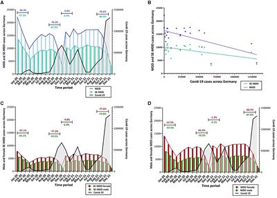 Impact of COVID-19 on the treatment of depressive patients in Germany–a gap in care for the mentally ill?